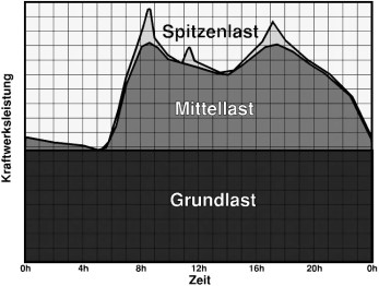 Stromnetz – Lastkurve während eines Tages