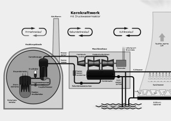 Kernkraftwerk mit Druckwasserreaktor der 2. Generation