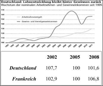 Entwicklung 2002 – 2008 unter dem Druck der Hartz-Gesetze: Die obere Grafik zeigt die Gewinnwelle ab 2003, die untere Grafik zeigt den Lohnstückkostenvorteil BRD/Frankreich ab 2005. Die Krise 1998/2001 mit 5 Mio. Arbeitslosen in der BRD konterte die deutsche Monopolbourgeoisie mit der Agenda 2010, also innerer Abwertung durch Lohnsenkung. Möglich war das durch den Einsatz der rechten Sozialdemokratie und ihren Einfluss in den Gewerkschaften. Die französische Finanzoligarchie ist seither bestrebt, den Lohnkostenvorsprung der deutschen Konkurrenten durch „Reformen“ gegen die eigene Arbeiterklasse einzuholen.