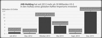 Wenn Sagrotan-Sauberkeit sich nicht mehr so bezahlt macht, macht man mehr in Kaffee. Schließlich muss Kaffee wieder deutsch werden. Damit zusammenwächst, was zusammengehört! Das von der JAB-Holding beherrschte Kaffee-Imperium hat den Namen JDE. Das steht für Jacobs Douwe Egberts, das sind die wesentlichen Kaffeefirmen und Marken, die den Kern des Geschäfts bilden. Die Einkaufstour der vergangenen Jahre illustriert nebenstehende Grafik.